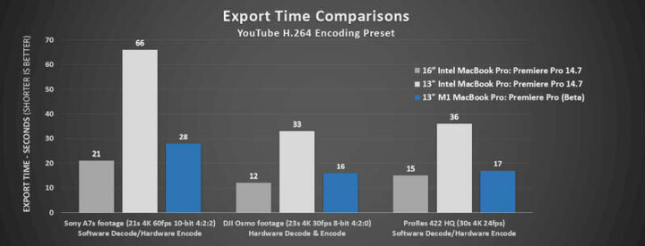 Adobes jämförelse av exportjämförelser i Premiere Pro mellan MacBook Pro (Intel) 16' (grå) och 13' (vit) med nya MacBook Pro M1 13'. Lägre staplar är bättre.