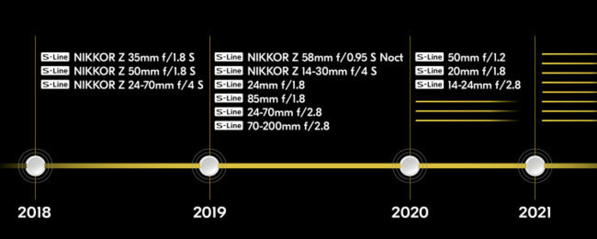 Nikon Z 'roadmap' med planerade objektiv.