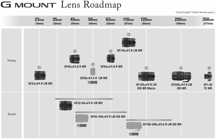 Fujifilm släpper även en så kallad 'roadmap' över sin GF-optik.