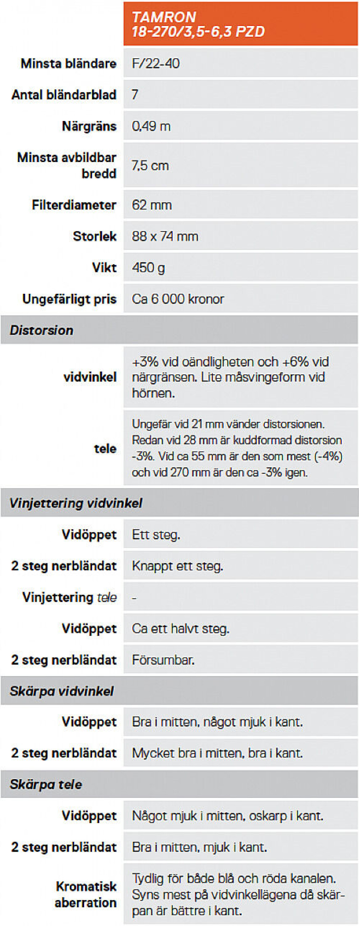 Tamrons 18-270mm ett objektiv för resan