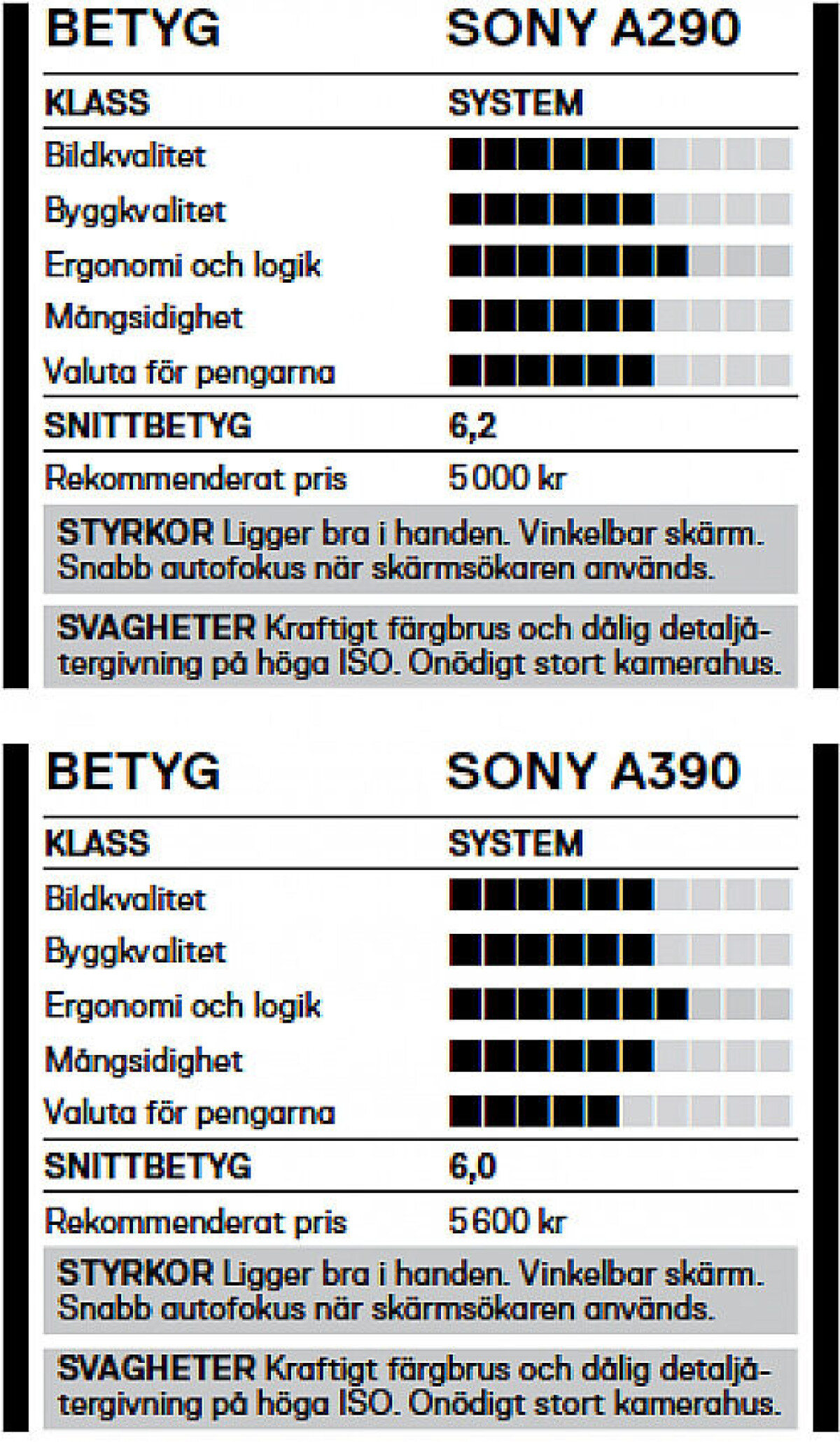 Test: Sony A290 och A390 - Med tvekan godkända