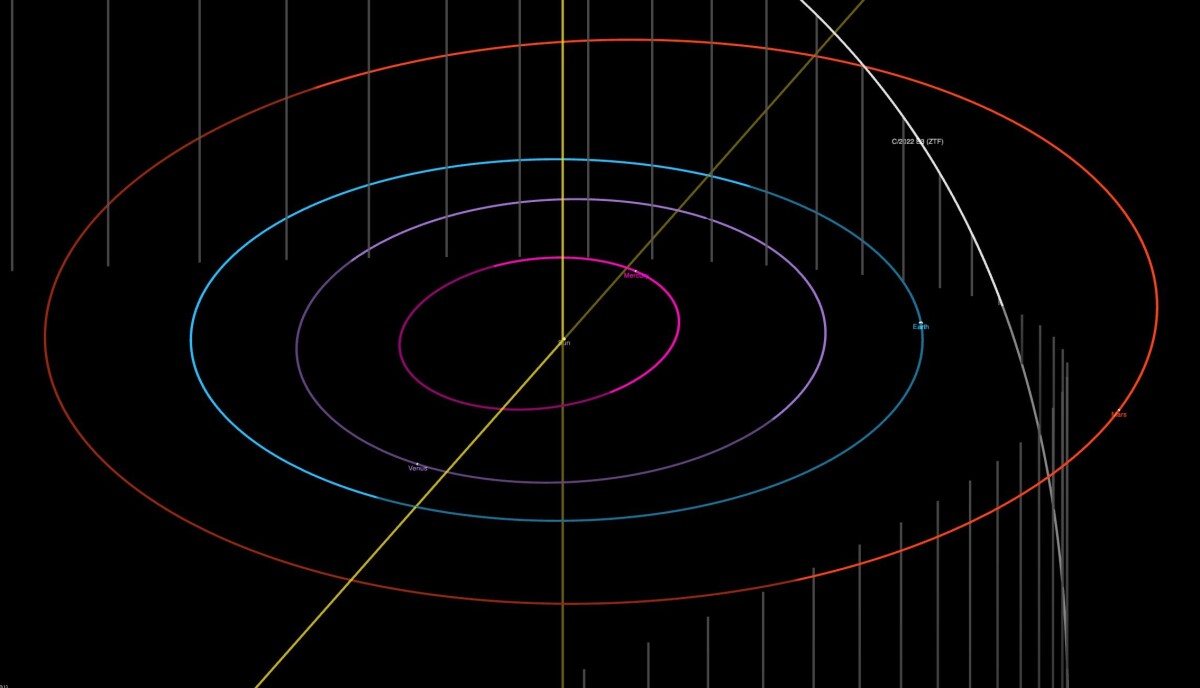 Kometen skär solsystemets plan mellan jorden och mars.