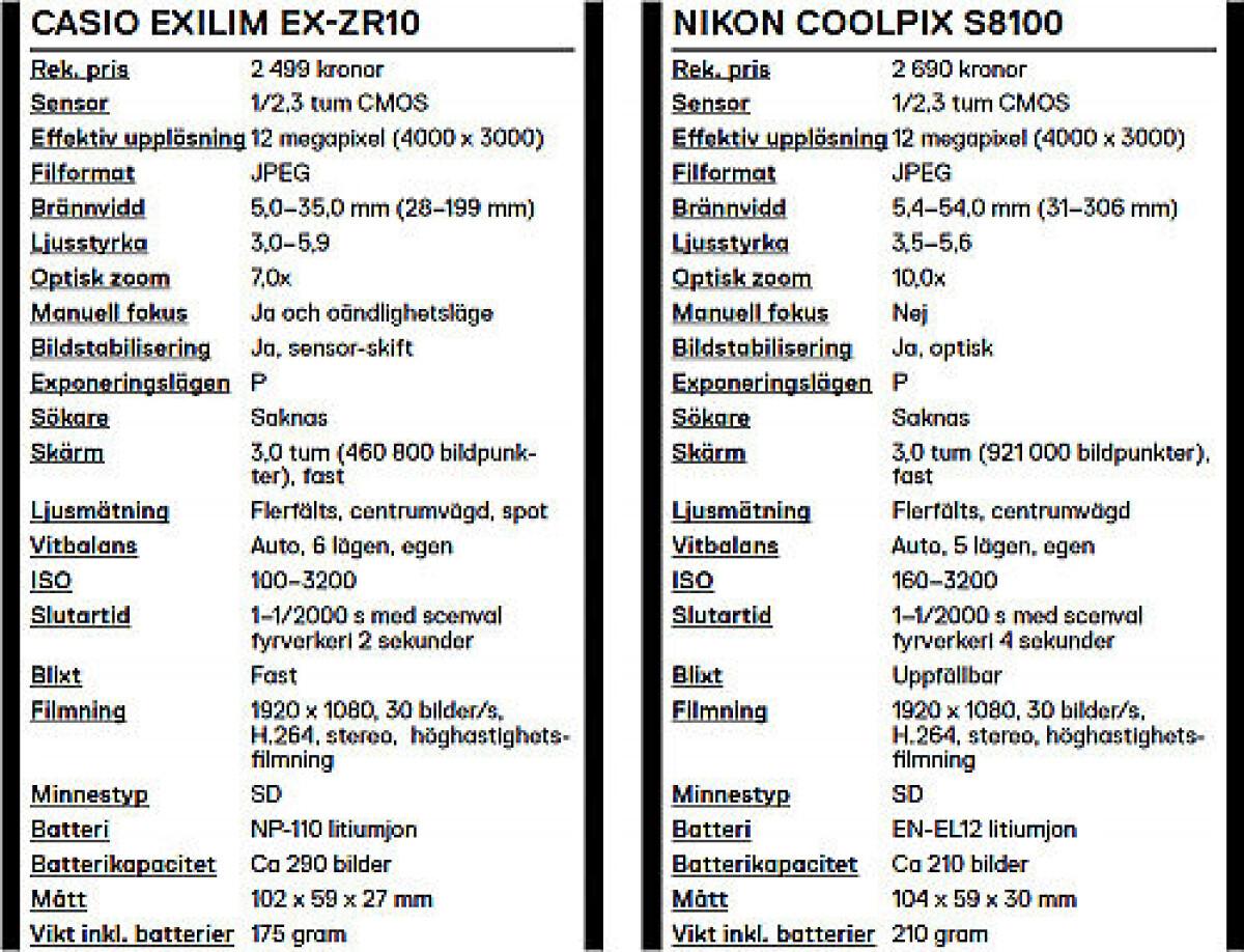 Test: Nikon S8100 och Casio ZR10 med imponerande HD-filmning
