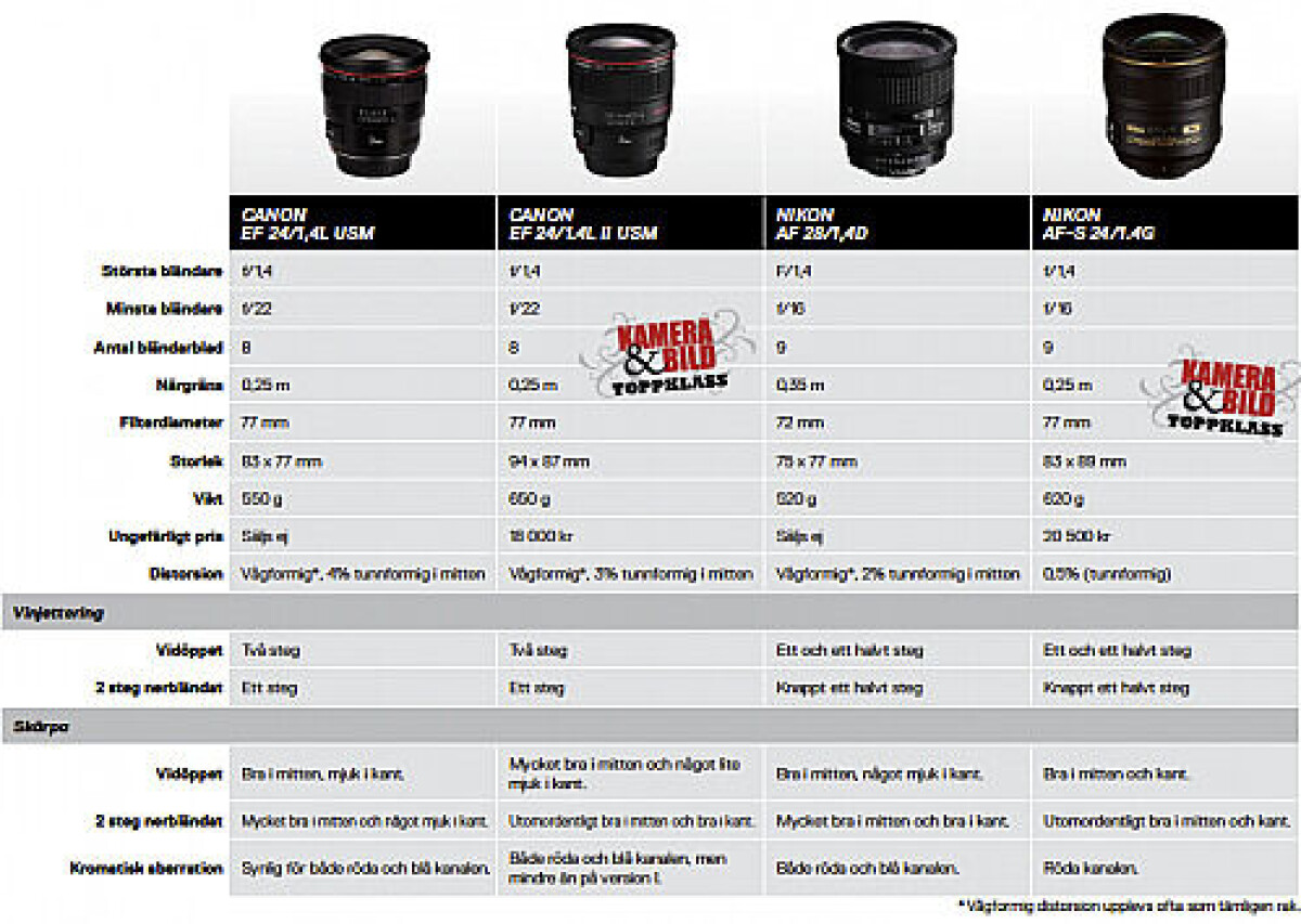 Test: Nya 24/1,4 och 70-200/2,8 från Canon och Nikon