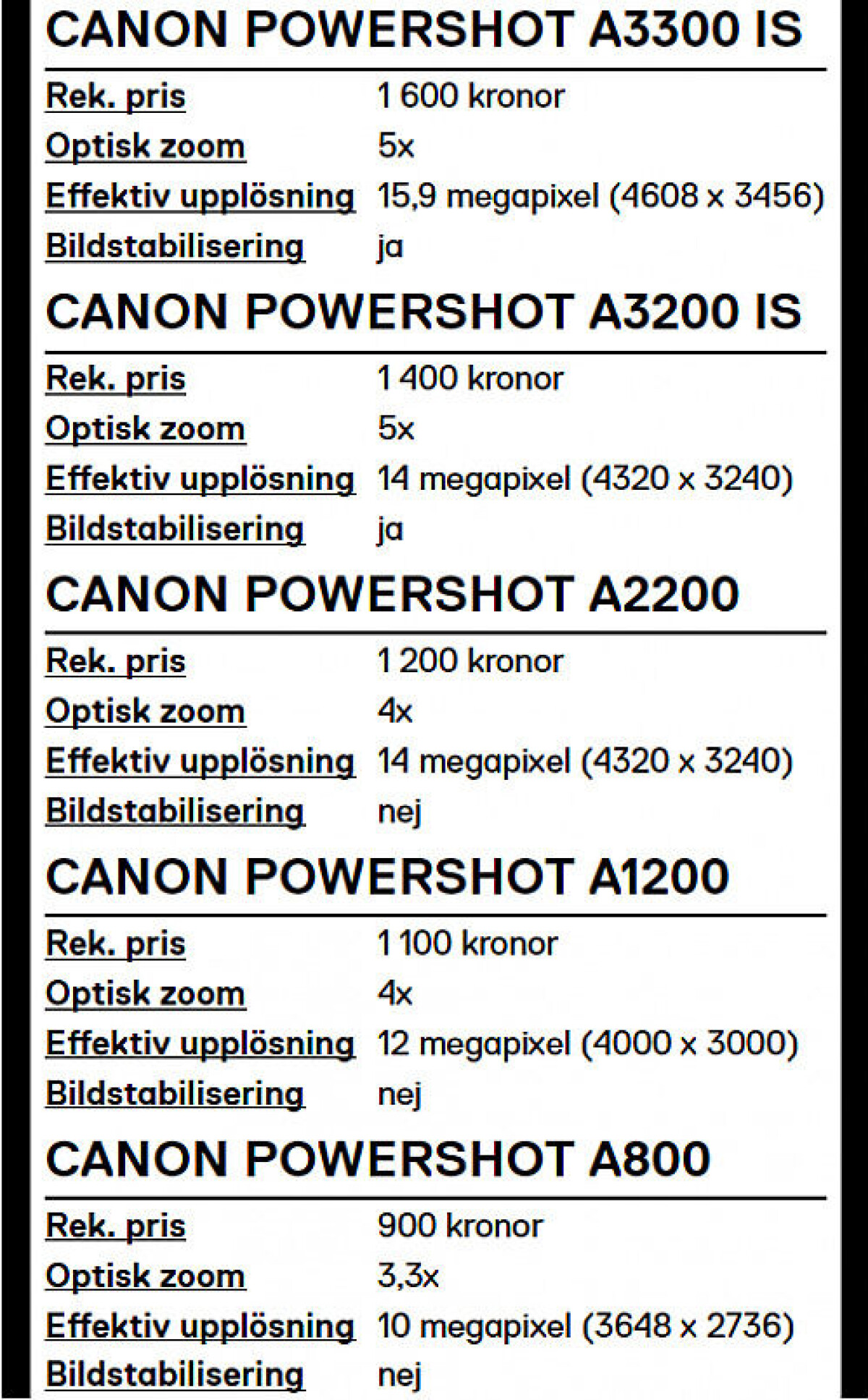 Fem nya kompakter i Canons A-serie testade