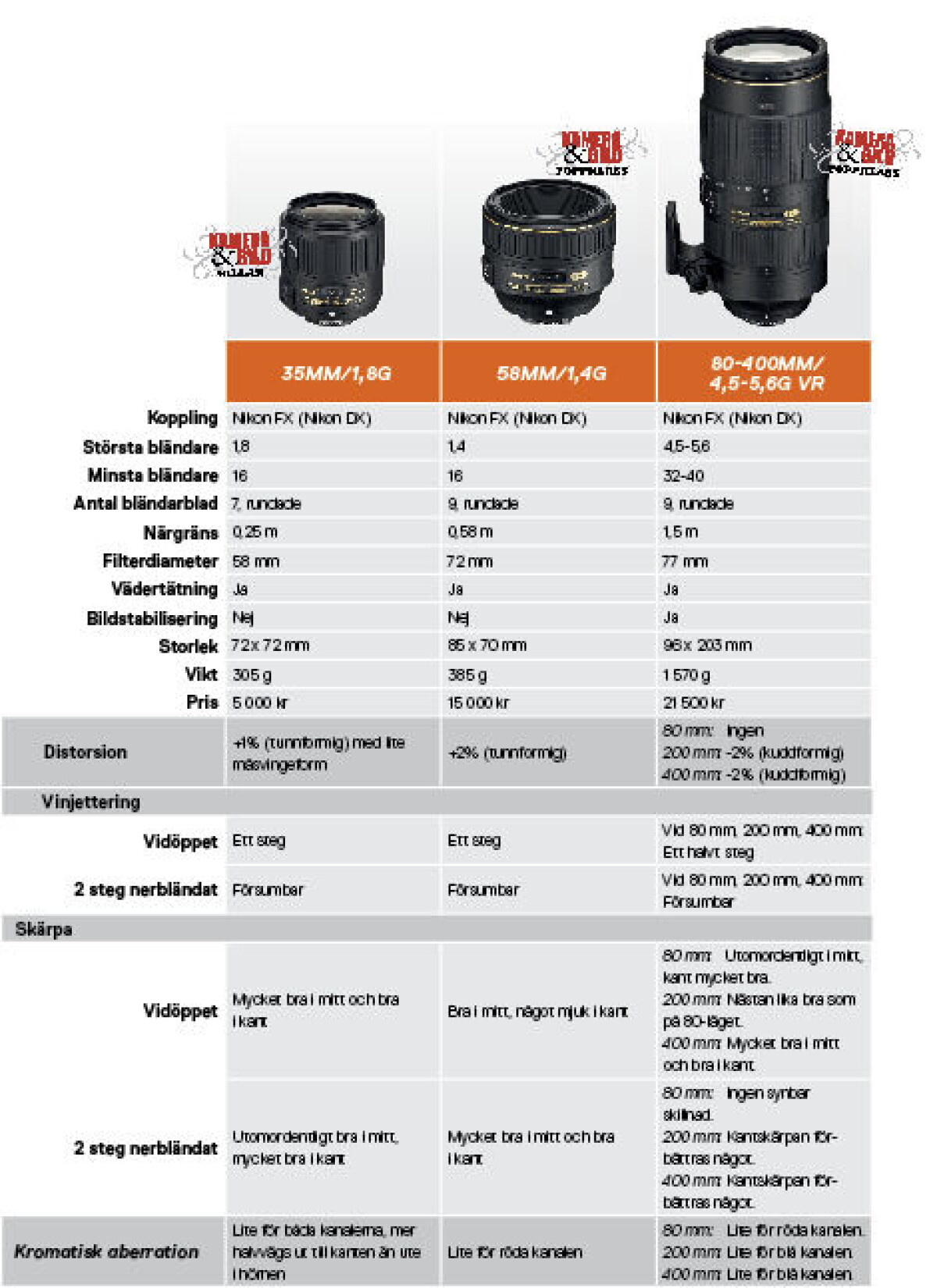 Test: Nikon-trio för olika ändamål