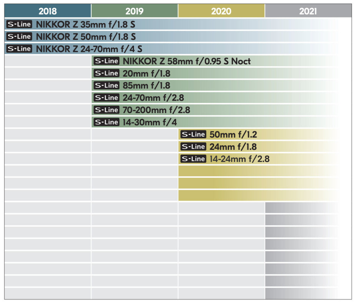 Roadmap över Nikons kommande S-objektiv för Z-systemet.