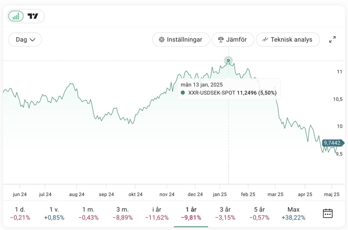 USD/SEK 15 maj 2025.