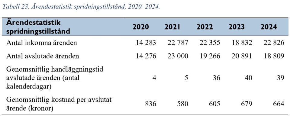 Statistik över spridningstillstånd från Lantmäteriets årsredovisning 2024.